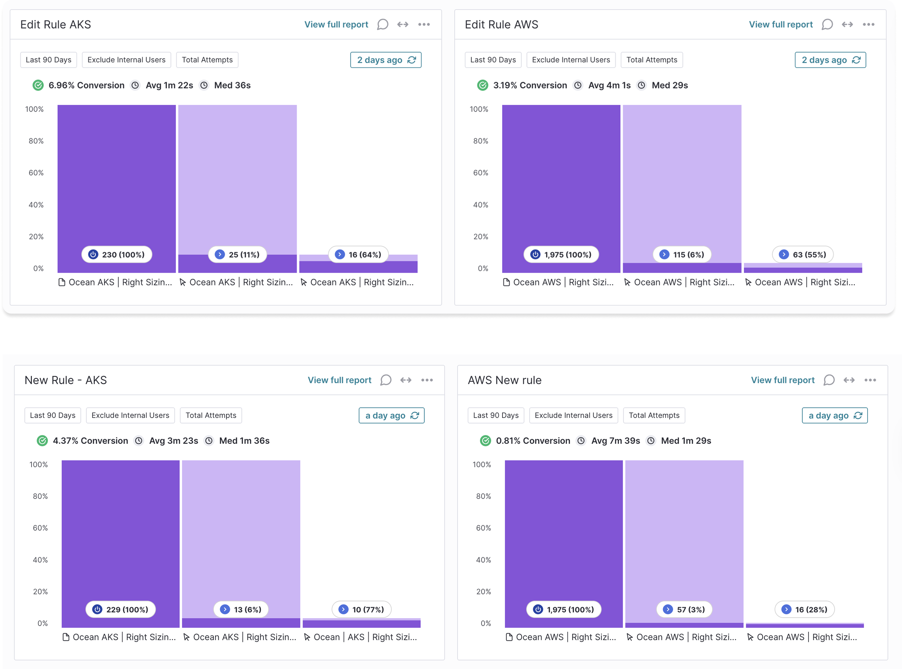 Pendo data: Edit rule clicks vs new rule creation across AKS and AWS