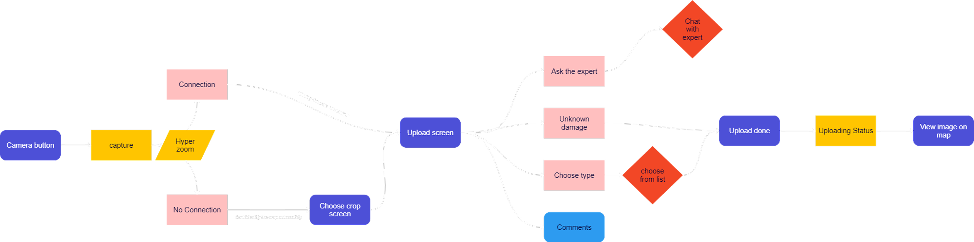 Redesigned photo upload flow: full user journey from camera to saved record