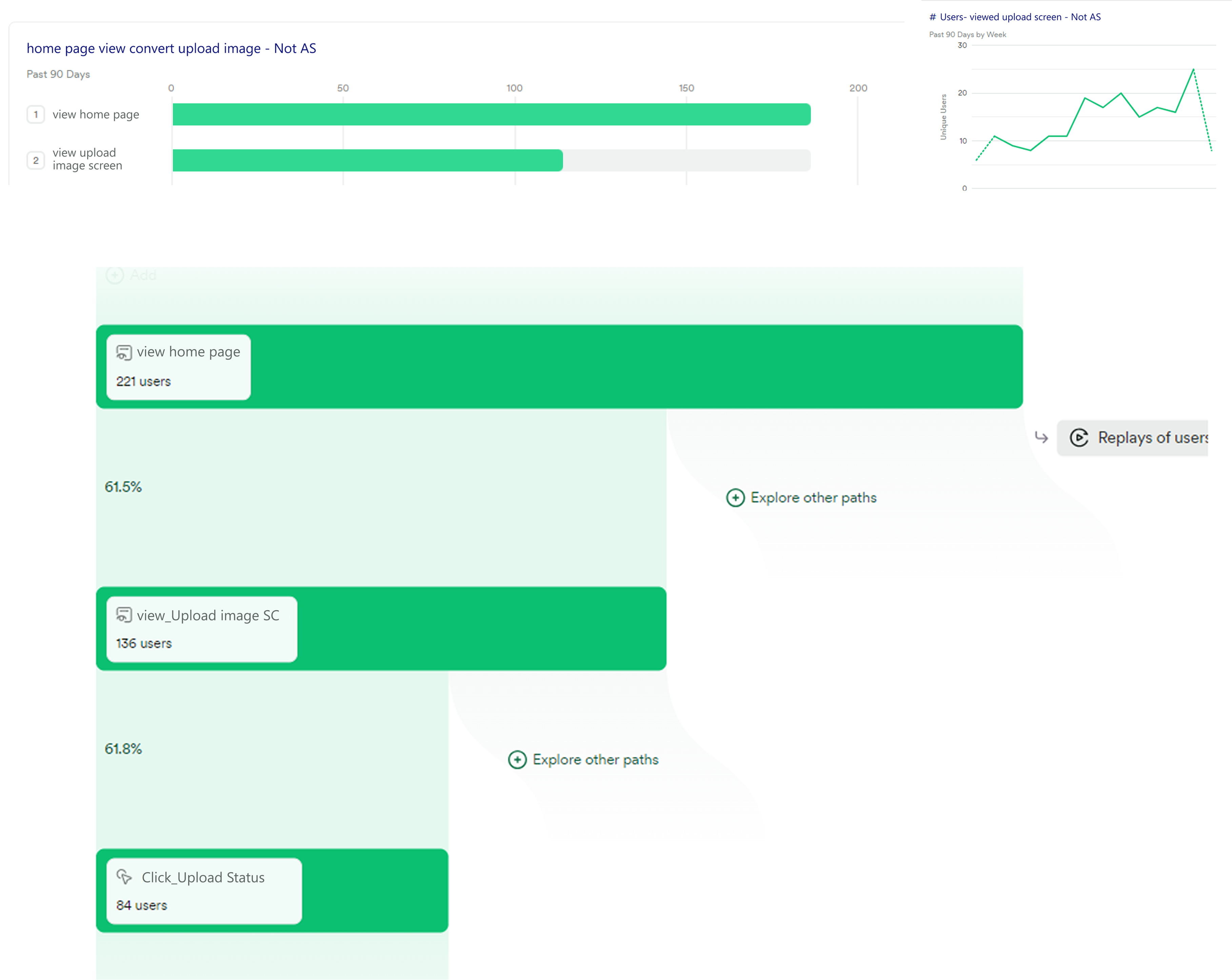 Heap funnel: 221 users, 61.5% reached upload screen, 61.8% engaged with upload status
