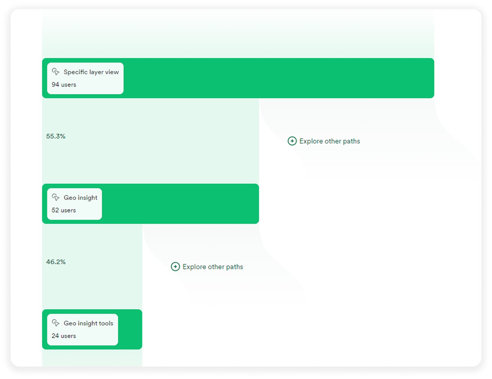 Adoption funnel: 94 users reached the layer, 55% created a Geo Insight